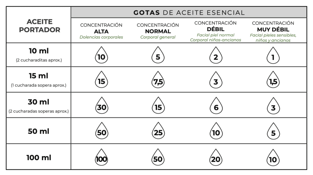 TABLA DE USO TÓPICO ACEITES ESENCIALES